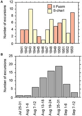 Ecology of Alpine Macrofungi - Combining Historical with Recent Data